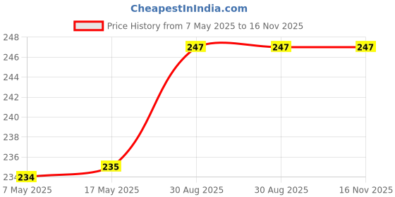 industrybuying.com Infineon Single Mosfet, N-CH, 600V, 13A, 150DEG C, 68W, IPD60R180C7ATMA1 infineon Price History Graph from 7 May 2025 to 15 Nov 2025