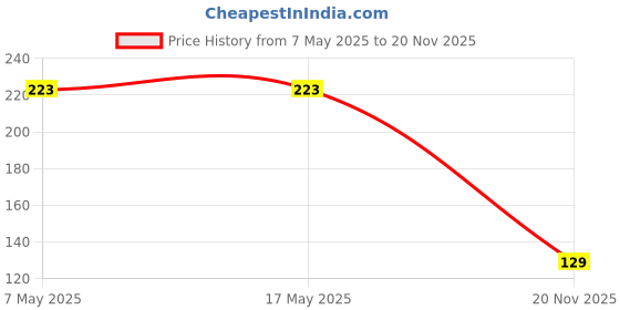 industrybuying.com Infineon Single Mosfet, N-CH, 600V, 13A, 68W, TO-263, IPB60R180C7ATMA1 infineon Price History Graph from 7 May 2025 to 20 Nov 2025