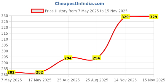 industrybuying.com Infineon Single Mosfet, N-CH, 600V, 14A, TO-252, IPD60R170CFD7ATMA1 infineon Price History Graph from 7 May 2025 to 15 Nov 2025