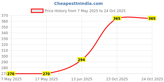 industrybuying.com Infineon Single Mosfet, N-CH, 600V, 26A, TO-220, IPP60R120P7XKSA1 infineon Price History Graph from 7 May 2025 to 23 Oct 2025