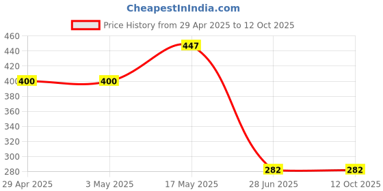 industrybuying.com Infineon Single Mosfet, N-CH, 600V, 30A, TO-220, IPP60R125P6XKSA1 infineon Price History Graph from 29 Apr 2025 to 11 Oct 2025