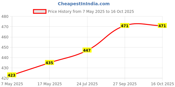 industrybuying.com Infineon Single Mosfet, N-CH, 600V, 31A, 29W, TO-220FP, IPA60R099P7XKSA1 infineon Price History Graph from 7 May 2025 to 15 Oct 2025