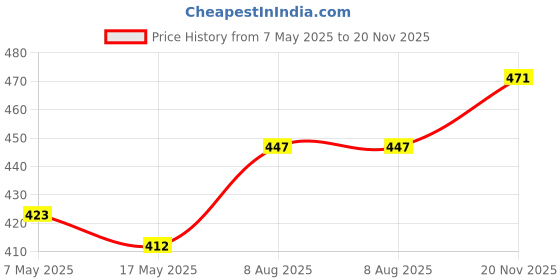 industrybuying.com Infineon Single Mosfet, N-CH, 600V, 31A, TO-220, IPP60R099P7XKSA1 infineon Price History Graph from 7 May 2025 to 20 Nov 2025
