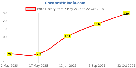 industrybuying.com Infineon Single Mosfet, N-CH, 600V, 3.2A, TO-252-3, IPD60R1K4C6ATMA1 infineon Price History Graph from 7 May 2025 to 22 Oct 2025