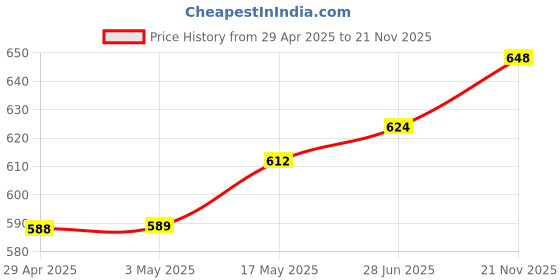 industrybuying.com Infineon Single Mosfet, N-CH, 600V, 37.9A, TO-247, IPW60R099P6XKSA1 infineon Price History Graph from 29 Apr 2025 to 21 Nov 2025