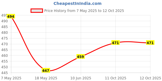 industrybuying.com Infineon Single Mosfet, N-CH, 600V, 37A, 129W, TO-220, IPP60R080P7XKSA1 infineon Price History Graph from 7 May 2025 to 12 Oct 2025