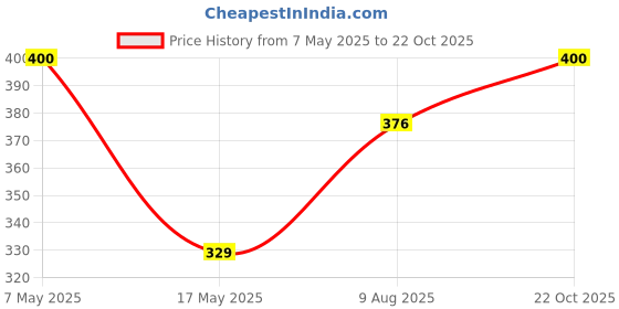 industrybuying.com Infineon Single Mosfet, N-CH, 600V, 3.7A, SOT-223-3, IPN60R2K1CEATMA1 (Pack of 5) infineon Price History Graph from 7 May 2025 to 22 Oct 2025