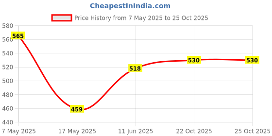 industrybuying.com Infineon Single Mosfet, N-CH, 600V, 37A, TO-247, IPZA60R080P7XKSA1 infineon Price History Graph from 7 May 2025 to 24 Oct 2025