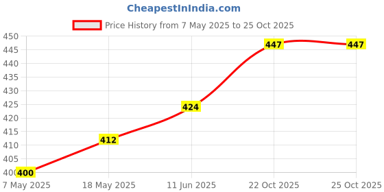 industrybuying.com Infineon Single Mosfet, N-CH, 600V, 3.7A, TO-251, IPU60R2K1CEAKMA1 (Pack of 5) infineon Price History Graph from 7 May 2025 to 25 Oct 2025