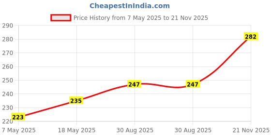 industrybuying.com Infineon Single Mosfet, N-CH, 600V, 3.7A, TO-252, IPD60R2K1CEAUMA1 (Pack of 5) infineon Price History Graph from 7 May 2025 to 21 Nov 2025