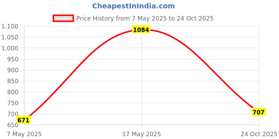 industrybuying.com Infineon Single Mosfet, N-CH, 600V, 41A, VSON, IPL60R065P7AUMA1 infineon Price History Graph from 7 May 2025 to 24 Oct 2025