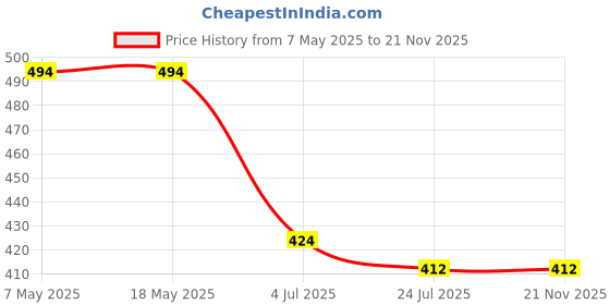 industrybuying.com Infineon Single Mosfet, N-CH, 600V, 48A, 164W, TO-220, IPP60R060P7XKSA1 infineon Price History Graph from 7 May 2025 to 21 Nov 2025