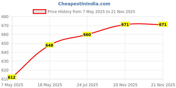 industrybuying.com Infineon Single Mosfet, N-CH, 600V, 48A, 164W, TO-247, IPW60R060P7XKSA1 infineon Price History Graph from 7 May 2025 to 21 Nov 2025