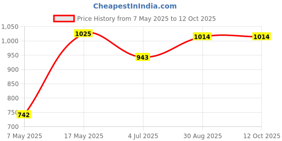 industrybuying.com Infineon Single Mosfet, N-CH, 600V, 50A, TO-220-3, IPP60R040C7XKSA1 infineon Price History Graph from 7 May 2025 to 12 Oct 2025