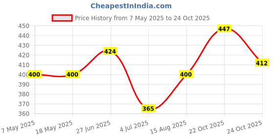 industrybuying.com Infineon Single Mosfet, N-CH, 600V, 5A, TO-252, IPD60R1K5CEAUMA1 (Pack of 5) infineon Price History Graph from 7 May 2025 to 24 Oct 2025