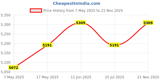 industrybuying.com Infineon Single Mosfet, N CH, 600V, 75A, HSOF-8, IPT60R028G7XTMA1 (Pack of 5) infineon Price History Graph from 7 May 2025 to 21 Nov 2025