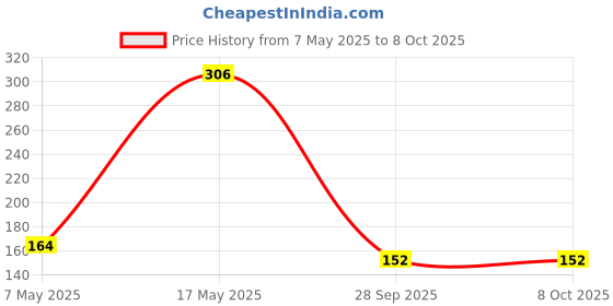 industrybuying.com Infineon Single Mosfet, N-CH, 600V, 9A, TO-252, IPD60R280CFD7ATMA1 infineon Price History Graph from 7 May 2025 to 7 Oct 2025