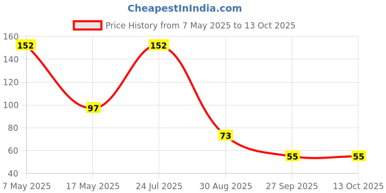 industrybuying.com Infineon Single Mosfet, N-CH, 600V, 9A, TO-252, IPD60R360P7ATMA1 infineon Price History Graph from 7 May 2025 to 12 Oct 2025