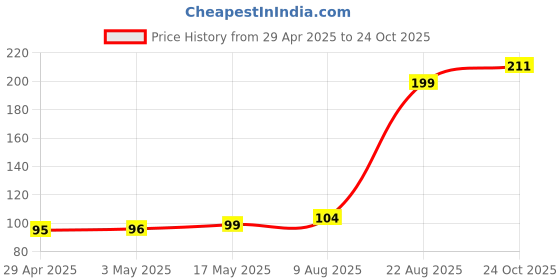industrybuying.com Infineon Single Mosfet, N-CH, 60V, 0.23A, SOT-23-3, BSS138NH6433XTMA1 (Pack of 5) infineon Price History Graph from 29 Apr 2025 to 24 Oct 2025