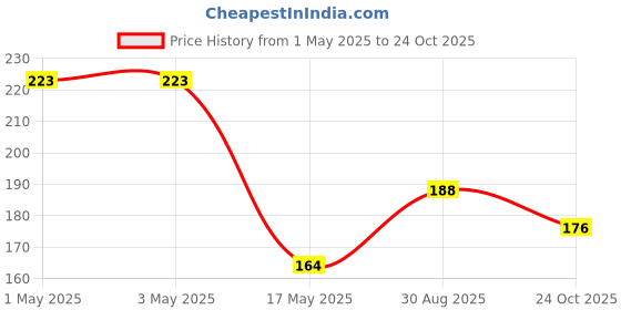 industrybuying.com Infineon Single Mosfet, N CH, 60V, 0.23A, SOT-23-3, BSS159NH6327XTSA2 (Pack of 5) infineon Price History Graph from 1 May 2025 to 24 Oct 2025
