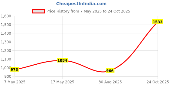 industrybuying.com Infineon Single Mosfet, N-CH, 60V, 100A, 100W, TDSON, BSC028N06NSTATMA1 (Pack of 5) infineon Price History Graph from 7 May 2025 to 24 Oct 2025