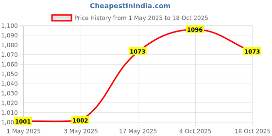 industrybuying.com Infineon Single Mosfet, N CH, 60V, 100A, TDSON-8, BSC016N06NSATMA1 (Pack of 5) infineon Price History Graph from 1 May 2025 to 4 Oct 2025