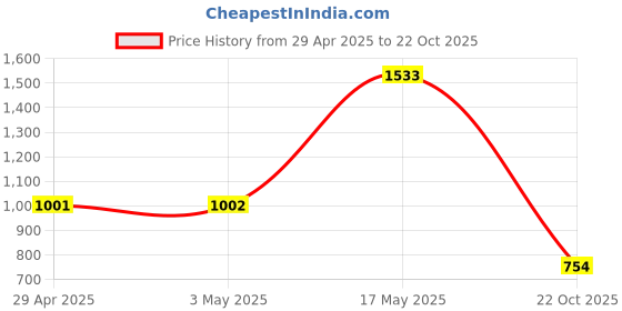 industrybuying.com Infineon Single Mosfet, N CH, 60V, 100A, TDSON-8, BSC028N06LS3GATMA1 (Pack of 5) infineon Price History Graph from 29 Apr 2025 to 22 Oct 2025