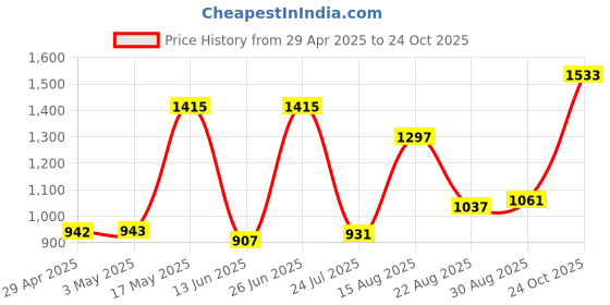 industrybuying.com Infineon Single Mosfet, N CH, 60V, 100A, TDSON-8, BSC028N06NSATMA1 (Pack of 5) infineon Price History Graph from 29 Apr 2025 to 24 Oct 2025