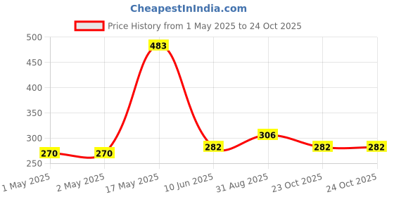 industrybuying.com Infineon Single Mosfet, N-CH, 60V, 100A, TO-262, IPI029N06NAKSA1 infineon Price History Graph from 1 May 2025 to 23 Oct 2025