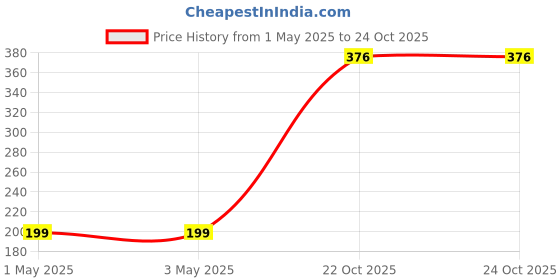 industrybuying.com Infineon Single Mosfet, N CH, 60V, 195A, TO-220AB, IRFB7530PBF infineon Price History Graph from 1 May 2025 to 24 Oct 2025