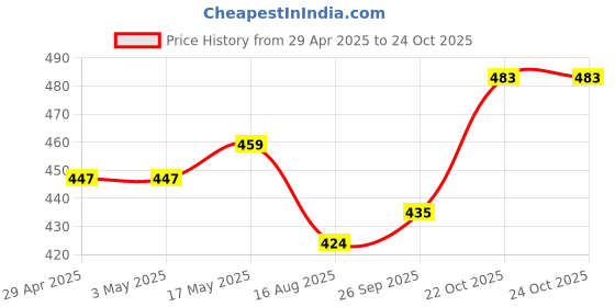 industrybuying.com Infineon Single Mosfet, N-CH, 60V, 195A, TO-263AB, IRFS3006TRLPBF infineon Price History Graph from 29 Apr 2025 to 24 Oct 2025