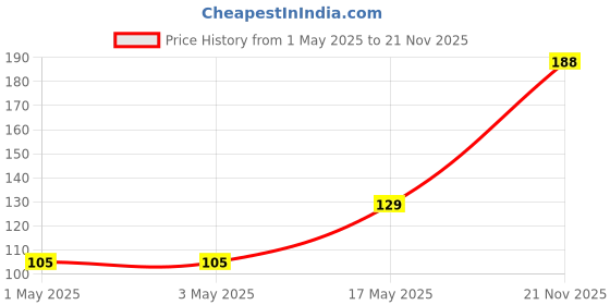 industrybuying.com Infineon Single Mosfet, N-CH, 60V, 20A, 8TSDSON, BSZ100N06LS3GATMA1 infineon Price History Graph from 1 May 2025 to 21 Nov 2025