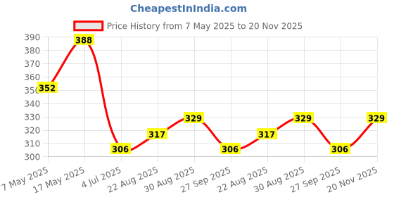 industrybuying.com Infineon Single Mosfet, N-CH, 60V, 240A, TO-263, IRLS3036TRL7PP infineon Price History Graph from 7 May 2025 to 20 Nov 2025