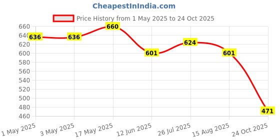 industrybuying.com Infineon Single Mosfet, N CH, 60V, 40A, TSDSON-8, BSZ042N06NSATMA1 (Pack of 5) infineon Price History Graph from 1 May 2025 to 24 Oct 2025
