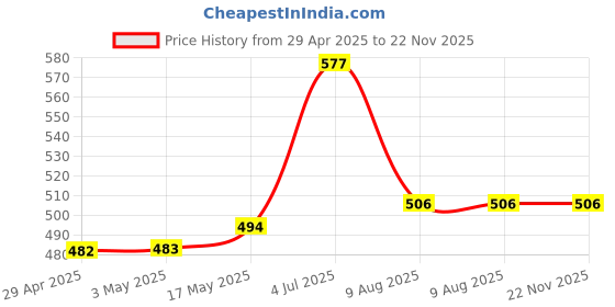 industrybuying.com Infineon Single Mosfet, N-CH, 60V, 40A, TSDSON, BSZ068N06NSATMA1 (Pack of 5) infineon Price History Graph from 29 Apr 2025 to 22 Nov 2025