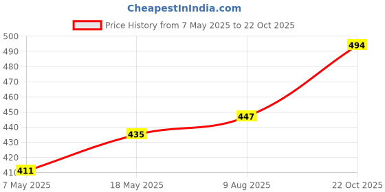 industrybuying.com Infineon Single Mosfet, N-CH, 60V, 46A, PG-TDSON-8, BSC097N06NSATMA1 (Pack of 5) infineon Price History Graph from 7 May 2025 to 22 Oct 2025