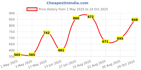 industrybuying.com Infineon Single Mosfet, N-CH, 60V, 50A, 8TDSON, BSC067N06LS3GATMA1 (Pack of 5) infineon Price History Graph from 1 May 2025 to 24 Oct 2025