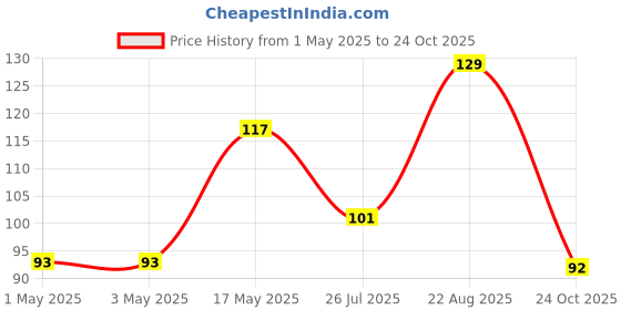 industrybuying.com Infineon Single Mosfet, N CH, 60V, 50A, TDSON-8, BSC076N06NS3GATMA1 infineon Price History Graph from 1 May 2025 to 24 Oct 2025