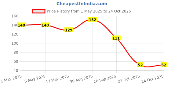 industrybuying.com Infineon Single Mosfet, N CH, 60V, 75A, TO-220AB-3, IRFB7546PBF infineon Price History Graph from 1 May 2025 to 24 Oct 2025