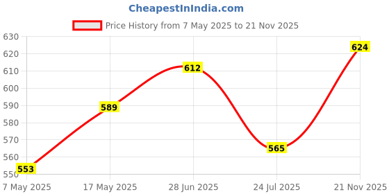 industrybuying.com Infineon Single Mosfet, N-CH, 60V, 79A, TO-252AA, IRFR1018ETRPBF (Pack of 5) infineon Price History Graph from 7 May 2025 to 21 Nov 2025