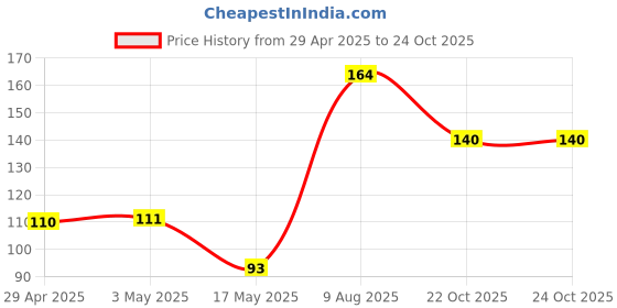 industrybuying.com Infineon Single Mosfet, N-CH, 60V, 85A, PQFN, IRFH7545TRPBF infineon Price History Graph from 29 Apr 2025 to 24 Oct 2025
