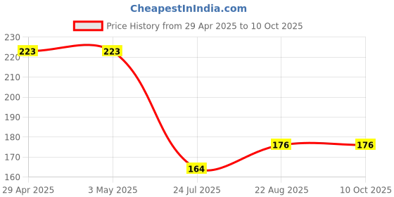 industrybuying.com Infineon Single Mosfet, N-CH, 60V, 86A, DIRECTFET MN, IRF6648TRPBF infineon Price History Graph from 29 Apr 2025 to 10 Oct 2025