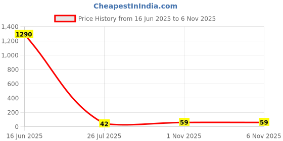 industrybuying.com Infineon Single Mosfet, N CH, 60V, 95A, TO-220AB-3, IRFB7545PBF infineon Price History Graph from 16 Jun 2025 to 4 Nov 2025