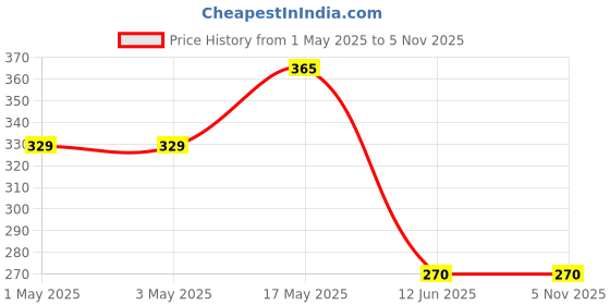 industrybuying.com Infineon Single Mosfet, N-CH, 60V, TO-220AB, IRFB3006PBF infineon Price History Graph from 1 May 2025 to 4 Nov 2025