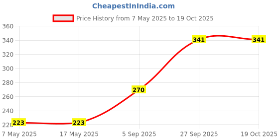 industrybuying.com Infineon Single Mosfet, N-CH, 650V, 10A, VSON-5, IPL65R230C7AUMA1 infineon Price History Graph from 7 May 2025 to 17 Oct 2025