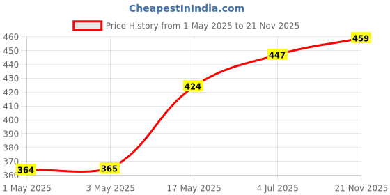 industrybuying.com Infineon Single Mosfet, N-CH, 650V, 11A, D2PAK, SPB11N60C3ATMA1 infineon Price History Graph from 1 May 2025 to 21 Nov 2025