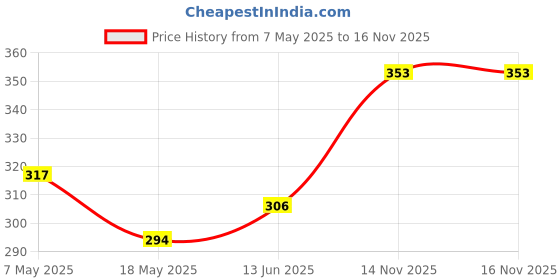industrybuying.com Infineon Single Mosfet, N-CH, 650V, 13A, 150DEG C, 72W, IPB65R190C7ATMA2 infineon Price History Graph from 7 May 2025 to 15 Nov 2025