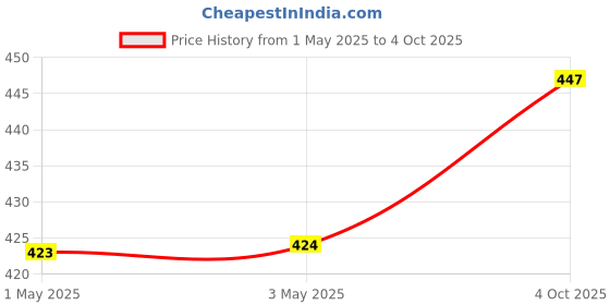 industrybuying.com Infineon Single Mosfet, N-CH, 650V, 18A, TO-220-3, IPP65R125C7XKSA1 infineon Price History Graph from 1 May 2025 to 4 Oct 2025