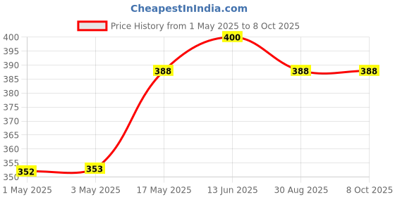 industrybuying.com Infineon Single Mosfet, N-CH, 650V, 24A, TO-247-3, IPW65R190C7XKSA1 infineon Price History Graph from 1 May 2025 to 7 Oct 2025