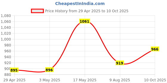 industrybuying.com Infineon Single Mosfet, N-CH, 650V, 53.5A, TO-247-3, IPW65R070C6FKSA1 infineon Price History Graph from 29 Apr 2025 to 10 Oct 2025